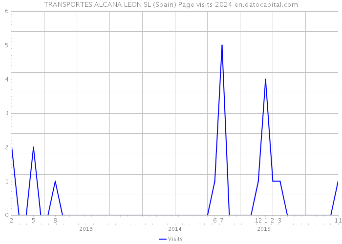 TRANSPORTES ALCANA LEON SL (Spain) Page visits 2024 