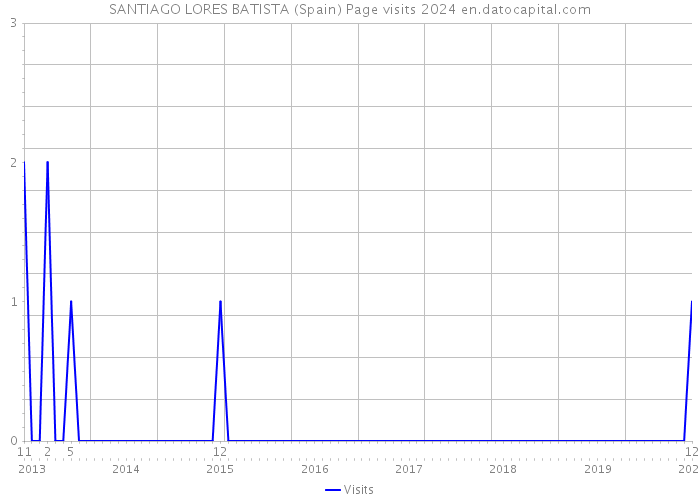 SANTIAGO LORES BATISTA (Spain) Page visits 2024 