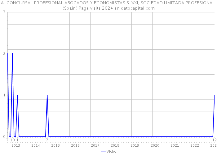 A. CONCURSAL PROFESIONAL ABOGADOS Y ECONOMISTAS S. XXI, SOCIEDAD LIMITADA PROFESIONAL (Spain) Page visits 2024 