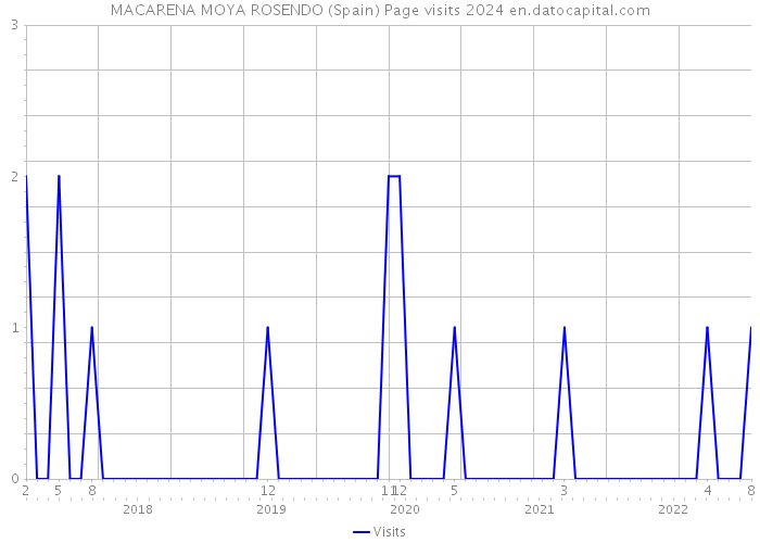 MACARENA MOYA ROSENDO (Spain) Page visits 2024 