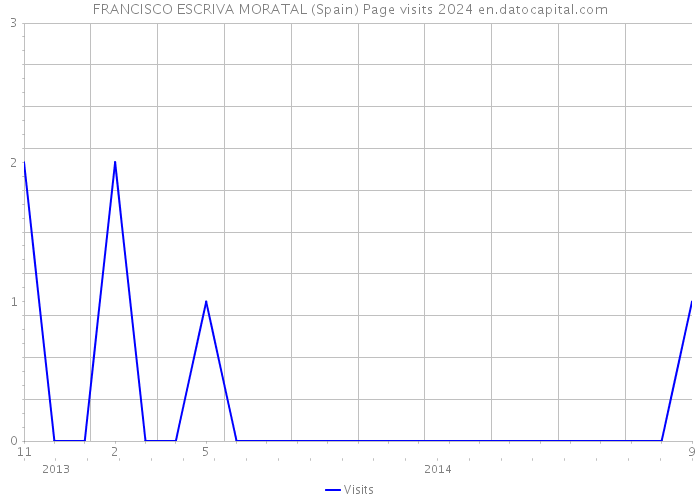 FRANCISCO ESCRIVA MORATAL (Spain) Page visits 2024 