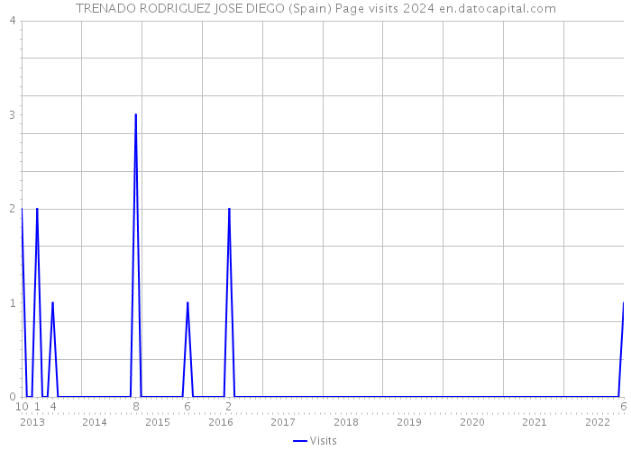 TRENADO RODRIGUEZ JOSE DIEGO (Spain) Page visits 2024 