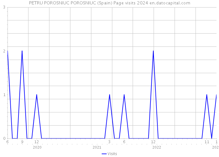 PETRU POROSNIUC POROSNIUC (Spain) Page visits 2024 