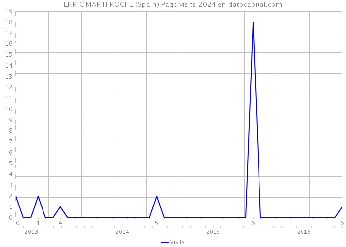 ENRIC MARTI ROCHE (Spain) Page visits 2024 