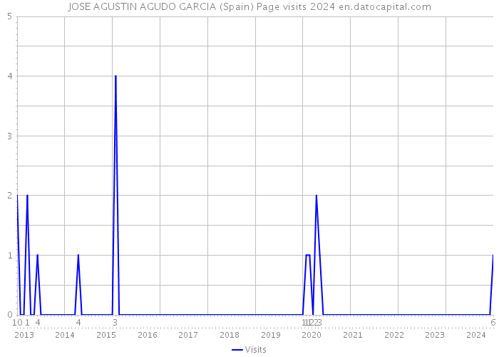 JOSE AGUSTIN AGUDO GARCIA (Spain) Page visits 2024 