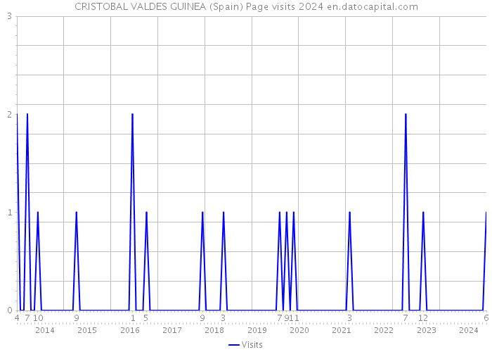 CRISTOBAL VALDES GUINEA (Spain) Page visits 2024 