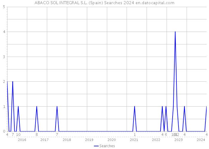 ABACO SOL INTEGRAL S.L. (Spain) Searches 2024 