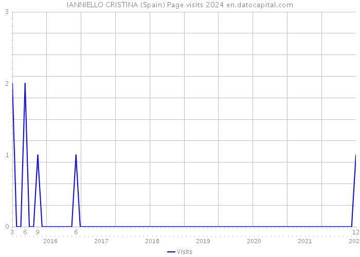 IANNIELLO CRISTINA (Spain) Page visits 2024 