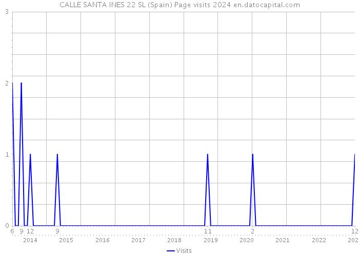 CALLE SANTA INES 22 SL (Spain) Page visits 2024 