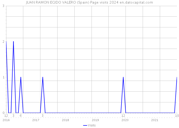 JUAN RAMON EGIDO VALERO (Spain) Page visits 2024 