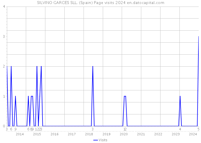 SILVINO GARCES SLL. (Spain) Page visits 2024 