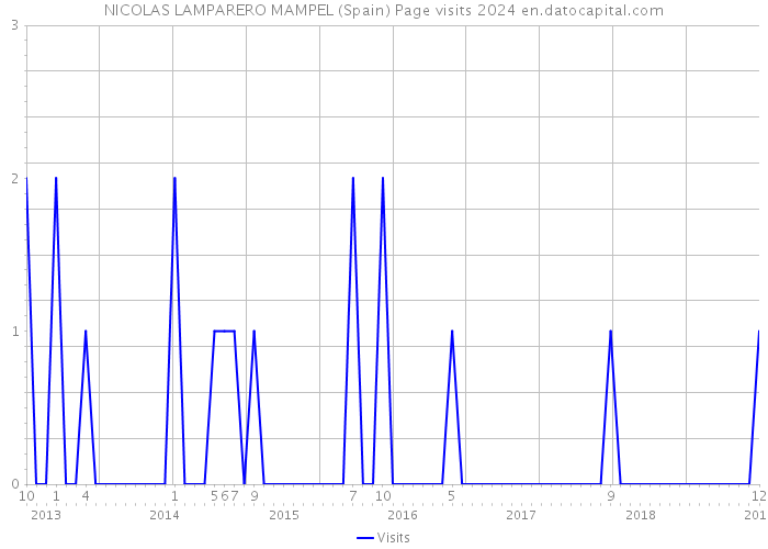 NICOLAS LAMPARERO MAMPEL (Spain) Page visits 2024 