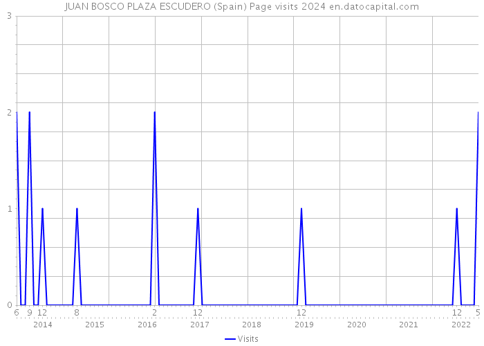 JUAN BOSCO PLAZA ESCUDERO (Spain) Page visits 2024 