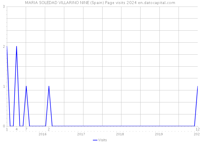 MARIA SOLEDAD VILLARINO NINE (Spain) Page visits 2024 