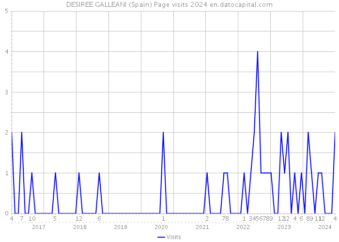 DESIREE GALLEANI (Spain) Page visits 2024 