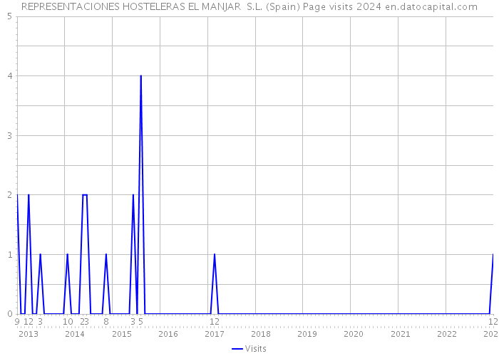 REPRESENTACIONES HOSTELERAS EL MANJAR S.L. (Spain) Page visits 2024 