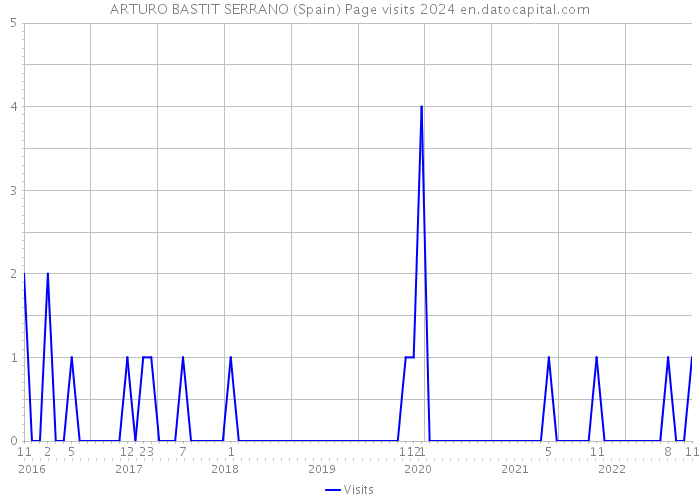 ARTURO BASTIT SERRANO (Spain) Page visits 2024 