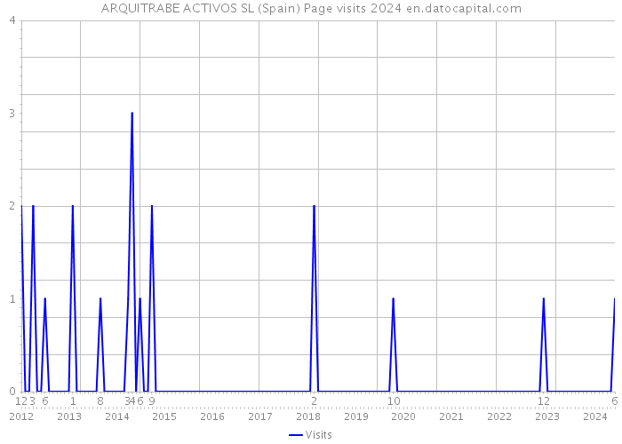 ARQUITRABE ACTIVOS SL (Spain) Page visits 2024 