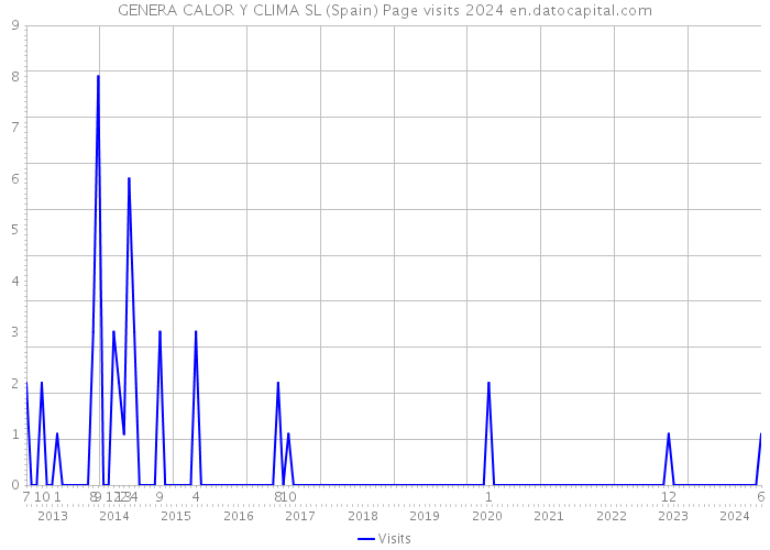 GENERA CALOR Y CLIMA SL (Spain) Page visits 2024 