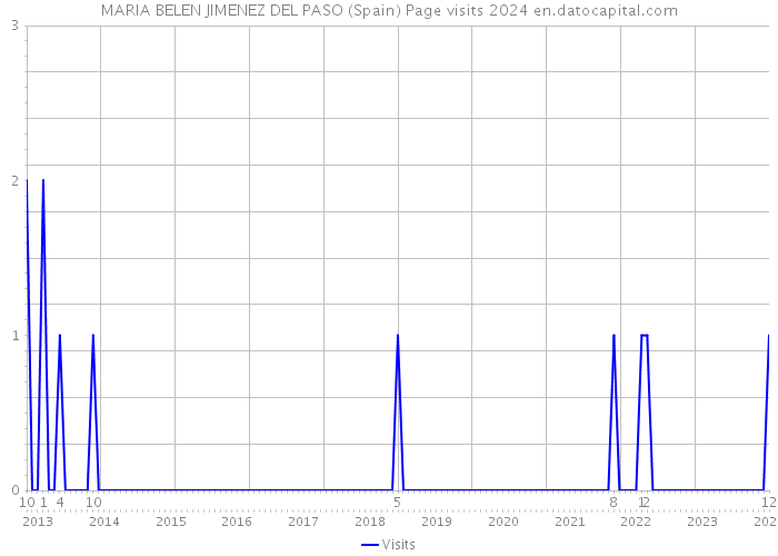 MARIA BELEN JIMENEZ DEL PASO (Spain) Page visits 2024 