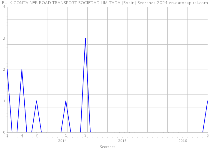 BULK CONTAINER ROAD TRANSPORT SOCIEDAD LIMITADA (Spain) Searches 2024 