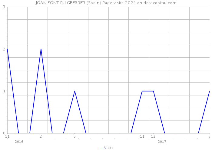 JOAN FONT PUIGFERRER (Spain) Page visits 2024 
