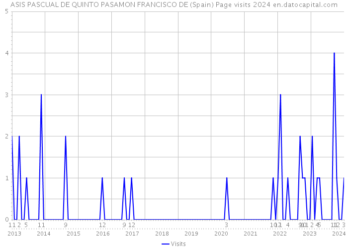 ASIS PASCUAL DE QUINTO PASAMON FRANCISCO DE (Spain) Page visits 2024 