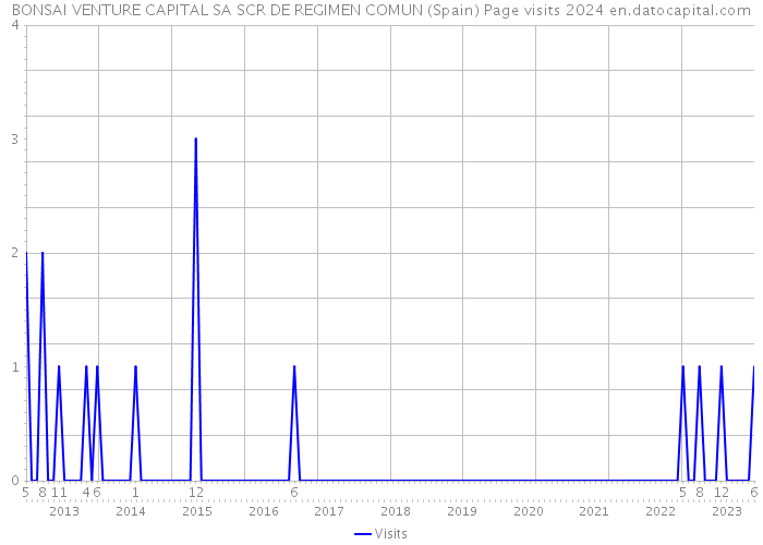 BONSAI VENTURE CAPITAL SA SCR DE REGIMEN COMUN (Spain) Page visits 2024 