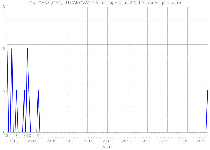 CANOVAS JOAQUIN CANOVAS (Spain) Page visits 2024 