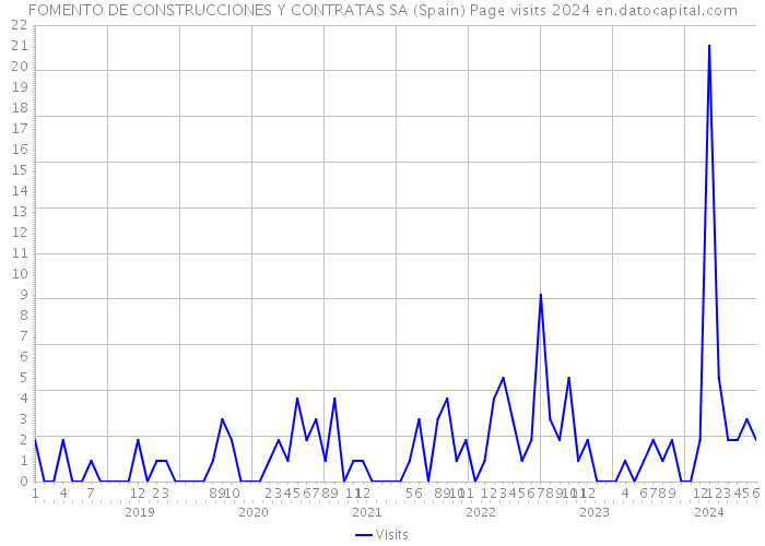 FOMENTO DE CONSTRUCCIONES Y CONTRATAS SA (Spain) Page visits 2024 