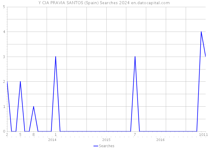 Y CIA PRAVIA SANTOS (Spain) Searches 2024 