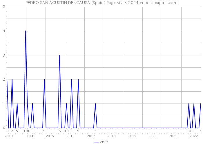 PEDRO SAN AGUSTIN DENCAUSA (Spain) Page visits 2024 
