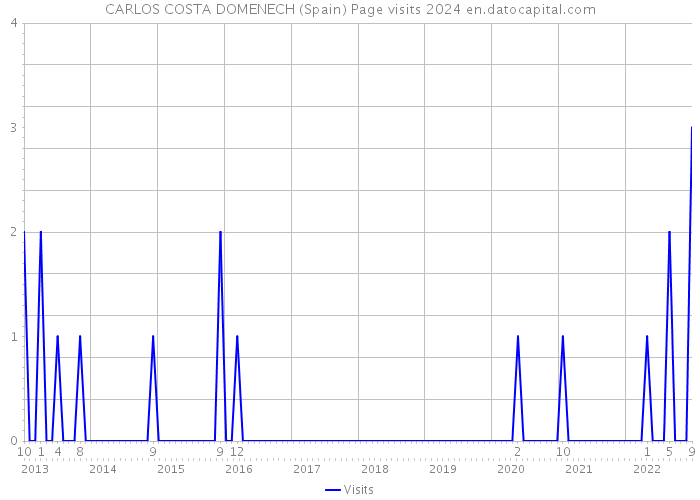 CARLOS COSTA DOMENECH (Spain) Page visits 2024 