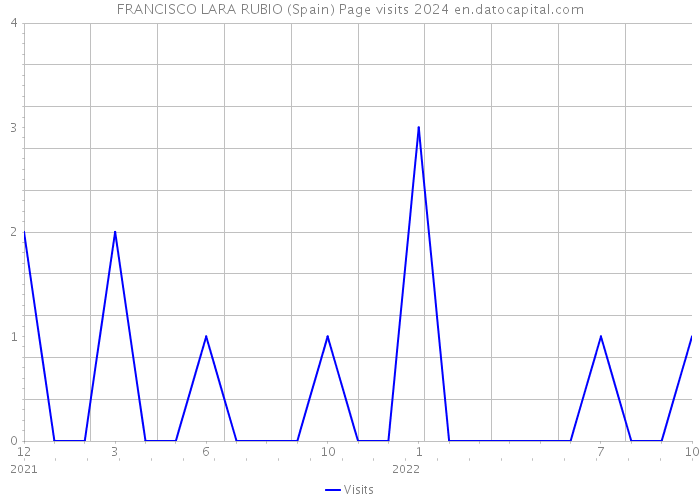 FRANCISCO LARA RUBIO (Spain) Page visits 2024 