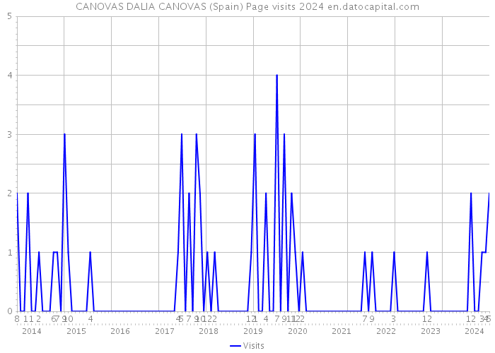 CANOVAS DALIA CANOVAS (Spain) Page visits 2024 