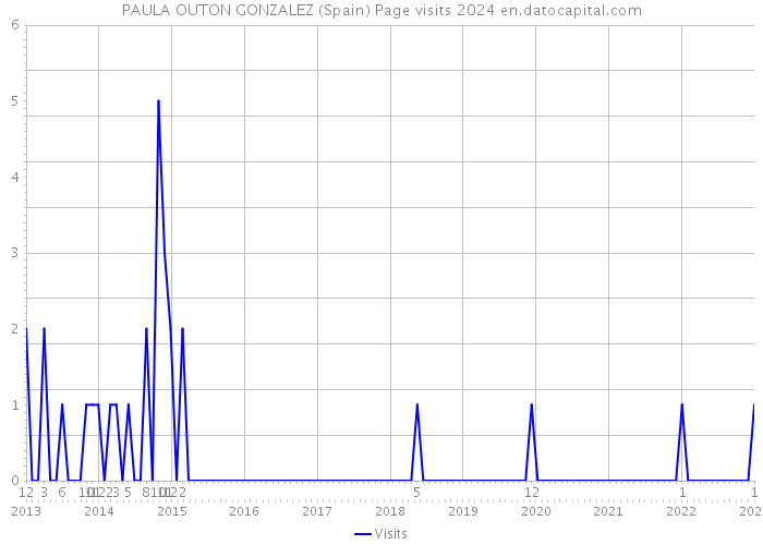 PAULA OUTON GONZALEZ (Spain) Page visits 2024 