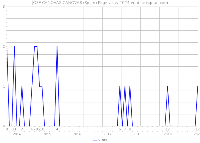 JOSE CANOVAS CANOVAS (Spain) Page visits 2024 