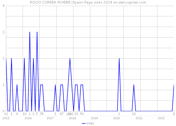 ROCIO CORREA RIVIERE (Spain) Page visits 2024 