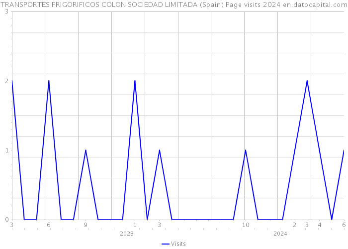 TRANSPORTES FRIGORIFICOS COLON SOCIEDAD LIMITADA (Spain) Page visits 2024 