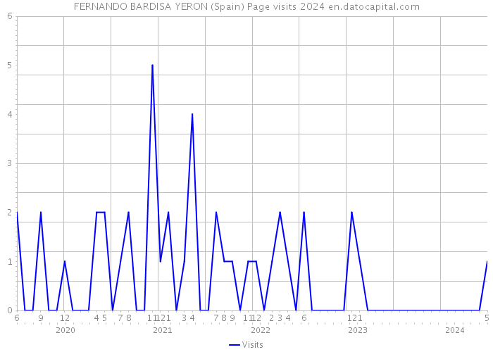 FERNANDO BARDISA YERON (Spain) Page visits 2024 