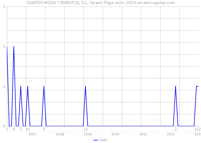 GUAPOS MODA Y EVENTOS, S.L. (Spain) Page visits 2024 