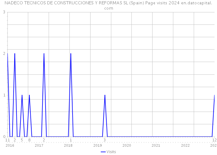 NADECO TECNICOS DE CONSTRUCCIONES Y REFORMAS SL (Spain) Page visits 2024 