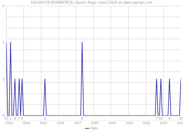 MAXIMO EXPONENTE SL (Spain) Page visits 2024 