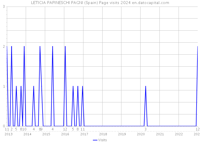 LETICIA PAPINESCHI PAGNI (Spain) Page visits 2024 