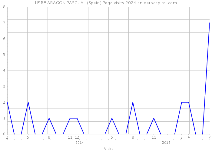 LEIRE ARAGON PASCUAL (Spain) Page visits 2024 