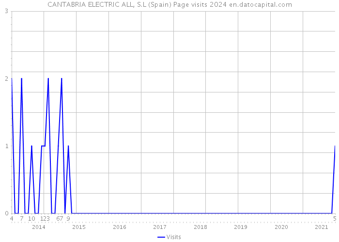 CANTABRIA ELECTRIC ALL, S.L (Spain) Page visits 2024 