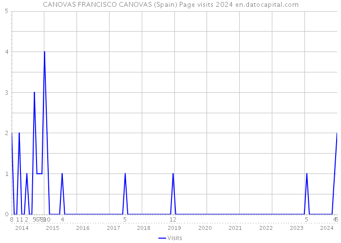CANOVAS FRANCISCO CANOVAS (Spain) Page visits 2024 