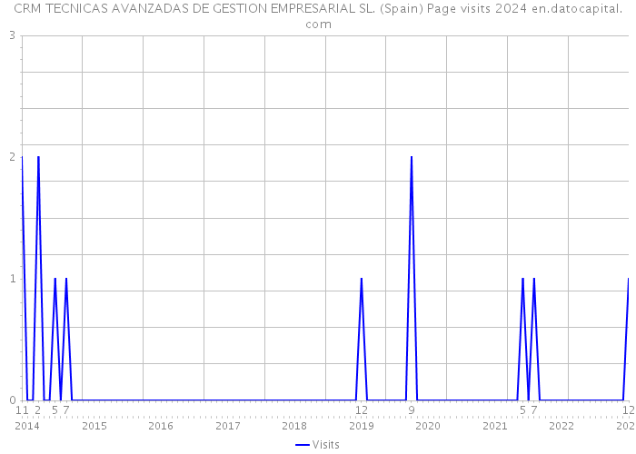 CRM TECNICAS AVANZADAS DE GESTION EMPRESARIAL SL. (Spain) Page visits 2024 
