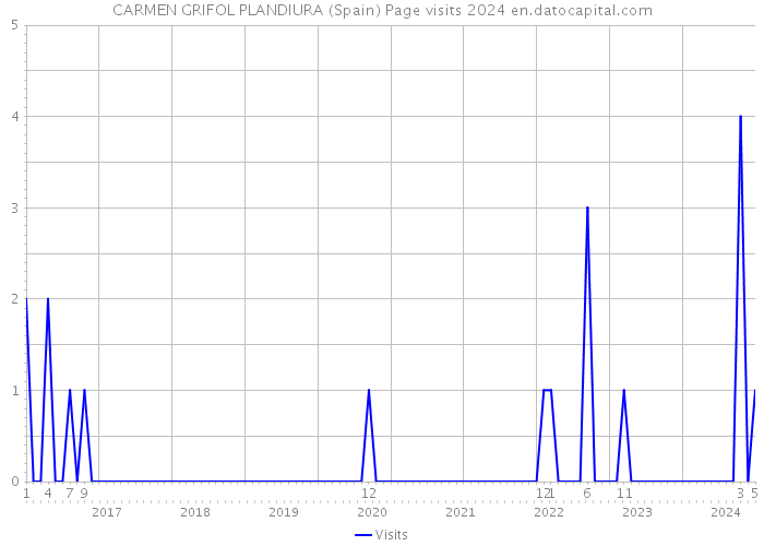 CARMEN GRIFOL PLANDIURA (Spain) Page visits 2024 
