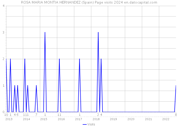 ROSA MARIA MONTIA HERNANDEZ (Spain) Page visits 2024 